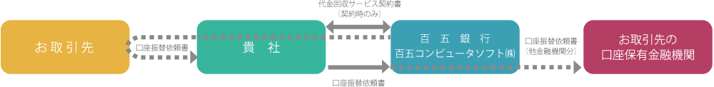 契約時・お取引先追加時のお手続き