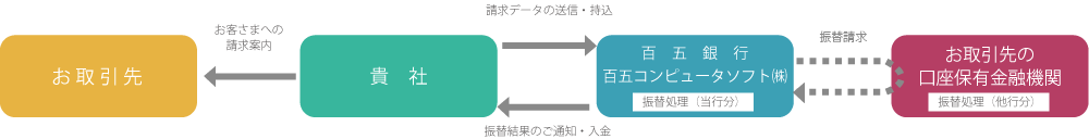 □ 毎月のお手続き
